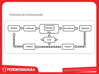 Processo de Comunicação 
 