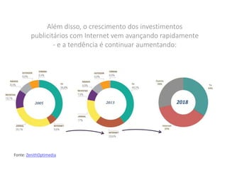 Além disso, o crescimento dos investimentos
publicitários com Internet vem avançando rapidamente
- e a tendência é continuar aumentando:
Fonte: ZenithOptimedia
2018
 
