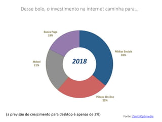 Desse bolo, o investimento na internet caminha para...
2018
Fonte: ZenithOptimedia
(a previsão do crescimento para desktop é apenas de 2%)
 