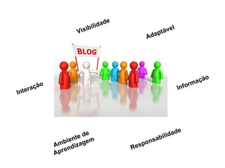 Visibilidade Interação Informação Ambiente de Aprendizagem Adaptável Responsabilidade 