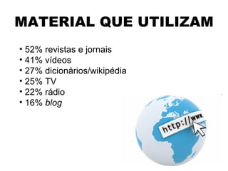 MATERIAL QUE UTILIZAM 52% revistas e jornais 41% vídeos 27% dicionários/wikipédia 25% TV 22% rádio 16%  blog 