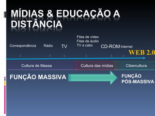       Correspondência Rádio  TV Fitas de vídeo Fitas de áudio TV a cabo CD-ROM Internet Cultura de Massa Cultura das mídias Cibercultura WEB 2.0 FUNÇÃO MASSIVA FUNÇÃO  PÓS-MASSIVA 
