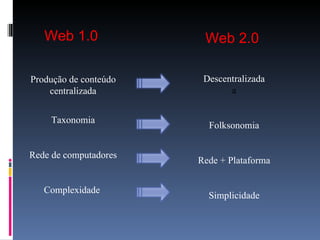 Web 1.0  Produção de conteúdo centralizada Taxonomia Rede de computadores Complexidade  Web 2.0  Descentralizada a Folksonomia Rede + Plataforma Simplicidade 