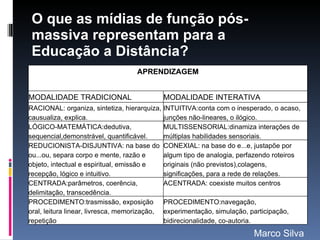 O que as mídias de função pós-massiva representam para a Educação a Distância? Marco Silva APRENDIZAGEM MODALIDADE TRADICIONAL MODALIDADE INTERATIVA RACIONAL: organiza, sintetiza, hierarquiza, causualiza, explica. INTUITIVA:conta com o inesperado, o acaso, junções não-lineares, o ilógico. LÓGICO-MATEMÁTICA:dedutiva, sequencial,demonstrável, quantificável. MULTISSENSORIAL:dinamiza interações de múltiplas habilidades sensoriais. REDUCIONISTA-DISJUNTIVA: na base do ou...ou, separa corpo e mente, razão e objeto, intectual e espiritual, emissão e recepção, lógico e intuitivo. CONEXIAL: na base do e...e, justapõe por algum tipo de analogia, perfazendo roteiros originais (não previstos),colagens, significações, para a rede de relações. CENTRADA:parâmetros, coerência, delimitação, transcedência. ACENTRADA: coexiste muitos centros PROCEDIMENTO:trasmissão, exposição oral, leitura linear, livresca, memorização, repetição PROCEDIMENTO:navegação, experimentação, simulação, participação, bidirecionalidade, co-autoria. 
