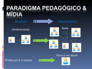 Unidirecional Rede Professor é o centro Foco é no aluno MASSIVA  PÓS-MASSIVA 