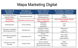 Mapa Marketing Digital
Estratégia de
Marketing
Estratégia de
Marketing Digital
Ações Táticas e
Operacionais
Tecnologias e plataformas
empregadas atualmente
Comunicação corporativa
Relações Públicas
Marketing de conteúdo
Geração de conteúdo
Marketing de busca
Blogs
SEO/SEM
Marketing de
relacionamento
Marketing nas mídias sociais
Ações em redes sociais
Ações com blogueiros
Orkut, Twitter, Facebook, YouTube,
LinkedIn, etc.
Marketing direto E-mail marketing
Newsletter
Promoções
Lançamentos
E-mail
SMS
Publicidade e propaganda
Marketing de guerrilha
Marketing viral
Postagem de vídeos,
animações e músicas
Publicação de widgets
Redes sociais
YouTube
Widgets virais
Publicidade e propaganda
Branding
Publicidade online
Banners
Podcast e videocast
Widgets
Jogos online
Sites e blogs
Mídias sociais
Google AdWords
Pesquisa de mercado
Branding
Pesquisa online
Buscas e clipping
Monitoramento da marca
Monitoramento de mídias
Google
Redes sociais
Clipping
 