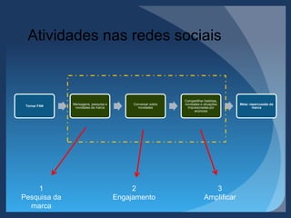 Atividades nas redes sociais
Tornar FAN
Mensagens, pesquisa e
novidades da marca
Conversar sobre
novidades
Compartilhar histórias,
novidades e situações
impulsionadas por
anúncios
Meta: repercussão da
marca
1
Pesquisa da
marca
2
Engajamento
3
Amplificar
 