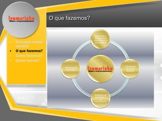 O que fazemos?

                                          Buscamos e
                                          pesquisamos
                                         seus clientes e
•   Para que mídias                       seus hábitos
    sociais?
•   O que fazemos?
•   Como fazemos?
•   Quem somos?
                                                           Interagimos
                           Monitoramos
                                                             de forma
                            sua marca
                                                             eficiente




                                         Avaliamos as
                                         estratégias e
                                               as
                                         reinventamos
 