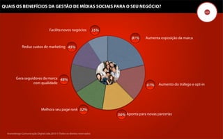 QUAIS OS BENEFÍCIOS DA GESTÃO DE MÍDIAS SOCIAIS PARA O SEU NEGÓCIO?




                                      Facilita novos negócios              35%
                                                                                            81%     Aumenta exposição da marca

              Reduz custos de marketing 45%




         Gera seguidores da marca 48%
                   com qualidade                                                                            Aumento do tráfego e opt-in
                                                                                                     61%




                               Melhora seu page rank 52%
                                                                                     56% Aponta para novas parcerias



  Kronedesign Comunicação DigitalDigital Ltda.2010 ©.Todos os direitos reservados.
         Kronedesign Comunicação Ltda.2010 ©.Todos os direitos reservados.
 