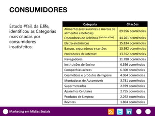 CONSUMIDORES
                                           Categoria                         Citações
Estudo #fail, da E.life,
                              Alimentos (restaurantes e marcas de
identificou as Categorias     alimentos e bebidas)
                                                                         89.956 ocorrências
mais citadas por              Operadoras de Telefonia (celular e fixa)   44.201 ocorrências
consumidores                  Eletro-eletrônicos                         15.834 ocorrências
insatisfeitos:                Bancos, seguradoras e cartões              13.992 ocorrências
                              Provedores de internet                     13.352 ocorrências
                              Navegadores                                11.780 ocorrências
                              Instituições de Ensino                     6.396 ocorrências
                              Companhias aéreas                          6.300 ocorrências
                              Cosméticos e produtos de higiene           4.064 ocorrências
                              Montadoras de Automóveis                   3.781 ocorrências
                              Supermercados                              2.979 ocorrências
                              Aparelhos Celulares                        2.755 ocorrências
                              Produtos de Limpeza                        2.292 ocorrências
                              Revistas                                   1.804 ocorrências

Marketing em Mídias Sociais
 