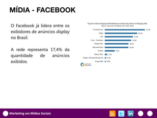 MÍDIA - FACEBOOK

O Facebook já lidera entre os
exibidores de anúncios display
no Brasil.

A rede representa 17,4% da
quantidade   de    anúncios
exibidos.




Marketing em Mídias Sociais
 