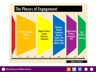 Marketing em Mídias Sociais
 