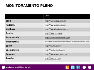 MONITORAMENTO PLENO

                              Link

Scup                          http://www.scup.com.br

Radian6                       http://www.radian6.com

Livebuzz                      http://www.livebuzz.com.br

Aceita                        http://aceita.com.br

Brandwatch                    http://www.brandwatch.com

Buzzmetrics                   http://www.nielsen-online.com/products_buzz.jsp?section=pro_buzz


Seekr                         http://seekr.com.br

Socialmetrix                  http://socialmetrix.com

Sysomos                       http://www.sysomos.com

Trendrr                       http://trendrr.com



Marketing em Mídias Sociais
 