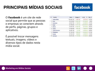 PRINCIPAIS MÍDIAS SOCIAIS

O Facebook é um site de rede
social que permite que as pessoas
e empresas se conectem através
de perfis, páginas, grupos e
aplicativos.

É possível trocar mensagens
textuais, imagens, vídeos e
diversos tipos de dados nesta
mídia social.




Marketing em Mídias Sociais
 