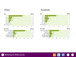 Orkut                         Facebook




Marketing em Mídias Sociais
 