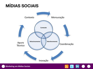MÍDIAS SOCIAIS

                      Contexto                             Mensuração


                                           Conteúdo




                          Relacionamento              Monitoramento
             Apuro
                                                                      Coordenação
            Técnico




                                      Inovação

Marketing em Mídias Sociais
 