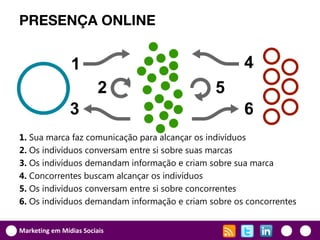 PRESENÇA ONLINE




1. Sua marca faz comunicação para alcançar os indivíduos
2. Os indivíduos conversam entre si sobre suas marcas
3. Os indivíduos demandam informação e criam sobre sua marca
4. Concorrentes buscam alcançar os indivíduos
5. Os indivíduos conversam entre si sobre concorrentes
6. Os indivíduos demandam informação e criam sobre os concorrentes


Marketing em Mídias Sociais
 