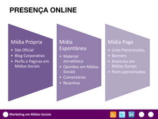 PRESENÇA ONLINE



Mídia Própria                 Mídia                  Mídia Paga
• Site Oficial                Espontânea             • Links Patrocinados
• Blog Corporativo            • Material             • Banners
• Perfis e Páginas em           Jornalístico         • Anúncios em
  Mídias Sociais              • Opiniões em Mídias     Mídias Sociais
                                Sociais              • Posts patrocinados
                              • Comentários
                              • Resenhas




Marketing em Mídias Sociais
 
