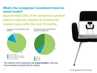 What’s the companies’ investment trend on
social media?
Approximately 60% of the companies surveyed
stated to have the int...