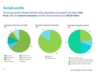 Sample profile
The survey sample indicates that 63% of the respondents are located in the state of São
Paulo, 84% are nati...