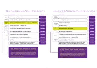 MÓDULO: ANÁLISE DE COMUNICAÇÃO PARA MÍDIAS SOCIAIS DIGITAIS 
Mídia e 
Linguagem 
Direção de 
Arte 
Mídia e 
Linguagem 
Direção de 
Arte 
Business 
DISCIPLINA 
SEMIÓTICA DA CULTURA E DA MÍDIA 
TEORIA DA MÍDIA E MULTIPLATAFORMAS DIGITAIS 
CRIAÇÃO VISUAL E MULTIMÍDIA (FASHION FILM, MGRAFIA E APP DESIGN) 
REDAÇÃO PUBLICITÁRIA E STORYTELLING 
EDITORAÇÃO DE IMAGEM VETORIAL (ILLUSTRATOR) 
DIGITAL ANALYTICS (MENSURAÇÃO DE RESULTADOS) 
ECONOMIA CRIATIVA E COMPARTILHAMENTO 
EMPREENDEDORISMO E ESTRATÉGIA DE NEGÓCIOS 
OPTATIVA 
LABORATÓRIO (PROJETO INTEGRADOR MULTIDISCIPLINAR-PIM) 
ANÁLISE DE COMUNICAÇÃO PARA MÍDIAS SOCIAIS DIGITAIS 
HORAS 
60 HORAS 
60 HORAS 
60 HORAS 
60 HORAS 
40 HORAS 
40 HORAS 
40 HORAS 
40 HORAS 
80 HORAS 
40 HORAS 
Tecnologia 
Digital 
Novas ferramentas surgem diariamente com o crescente 
progresso tecnológico. Dessa forma, é imperativo conhecer não 
só o amplo leque de possibilidades existentes em termos de 
aplicativos e do desenvolvimento midiático, como observar a sua 
utilização no âmbito da publicidade e das relações públicas, para 
apoiar a construção de relacionamento entre empresas e 
consumidores nos meios digitais. 
MÓDULO: MONETIZAÇÃO DE CONTEÚDO PARA MÍDIAS SOCIAIS DIGITAIS 
Cultura e 60 HORAS 
Sociedade 
Tecnologia 
Digital 
Direção de 
Arte 
Mídia e 
Linguagem 
Direção de 
Arte 
DISCIPLINA 
SOCIEDADE DIGITAL 
MONETIZAÇÃO DE NEGÓCIOS EM AMBIENTE DIGITAL 
ECOMMERCE E MCOMMERCE 
PROMOÇÃO DIGITAL 
INFLUENCIADORES E NETWORKING 
METODOLOGIA E PLANEJAMENTO 
ETIQUETA E POLÍTICAS CORPORATIVAS NAS MÍDIAS SOCIAIS DIGITAIS 
INTELIGÊNCIA COMPETITIVA E GLOBALIZAÇÃO 
NEUROCIÊNCIA E COMPORTAMENTO 
LABORATÓRIO (PROJETO INTEGRADOR MULTIDISCIPLINAR-PIM) 
MONETIZAÇÃO DE CONTEÚDO PARA MÍDIAS SOCIAIS DIGITAIS 
HORAS 
60 HORAS 
60 HORAS 
60 HORAS 
40 HORAS 
40 HORAS 
40 HORAS 
40 HORAS 
40 HORAS 
40 HORAS 
Business 
Business 
A sociedade digital fundamentou novas redes de relacionamento 
nas quais indivíduos ganham destaque, influenciando a 
elaboração de novos produtos, sua comercialização e consumo. 
Avaliar e entender como esses influenciadores constroem sua 
imagem pessoal e potencializam a de outras pessoas e empresas 
possibilita a ampliação de uma teia cada vez mais randômica de 
relações corporativas, fundamentando comunidades digitais e os 
negócios potenciais nelas latentes. 
C 
M 
Y 
CM 
MY 
CY 
CMY 
K 
 