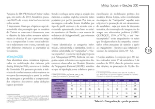Mídias Sociais e Eleições 2010


Pesquisa do IBOPE Nielsen Online3 indica                     Sendo o enfoque deste artigo a atuação dos  classificação da mobilização política dos
que, em junho de 2010, brasileiros passa-                    eleitores, a análise engloba somente tuítes usuários. Dessa forma, serão consideradas
ram 86,4% do tempo total na Internet em                      postados por perfis pessoais. Por isso, as  mensagens de “campanha” aquelas cujo
redes sociais.                                               mensagens coletadas foram divididas por     objetivo é a promoção de um determinan-
É importante frisar que a hipótese aqui de-                  tipo de perfil emissor e de acordo com o    do candidato - seja por meio da discussão
senvolvida não pressupõe que os usuários                     conteúdo apresentado, com base no crité-    temática, da construção de imagem ou do
do Twitter se conectam à ferramenta com                      rio semântico de Bardin4 e nos marcos de    ataque aos adversários políticos (ALBU-
o objetivo de falar sobre assuntos relacio-                  referência de Krippendorff5, que orientam   QUERQUE, 1999, p.70-78), e em “me-
nados às eleições. O que o presente artigo                   as inferências.                             tacampanha” serão enquadrados os tuítes
visa a compreender é como esses indivídu-                                                                que divulgam relatos de campanha, comen-
os se relacionam com o tema, supondo que                     Foram identificadas as categorias infor- tários sobre pesquisas de opinião e apelo
têm diferentes intenções ao participar da                    mação, opinião/fala e campanha, sendo a ao engajamento - recursos que enfatizam o
ferramenta.                                                  última subdividida em “campanha” e “me- sucesso da campanha (idem, 83 - 92).                                        129
                                                             tacampanha”, conforme tipologia proposta
#Eleições2010                                                por Albuquerque (1999). Embora tais cate- O corpus analítico é composto por 350 tuí-
Para identificar eixos temáticos represen-                   gorias sejam referentes aos segmentos dis- tes, coletados6 entre 27 de setembro e 3 de
tados na mobilização dos eleitores pela                      cursivos observados no Horário Gratuito outubro de 2010, data do primeiro turno
hashtag #eleições2010, recorre-se à Análise                  de Propaganda Eleitoral (HGPE), acredita- das eleições, na proporção de 50/dia. Fo-
de Conteúdo. Tal percurso permite a infe-                    se que tal tipologia possa colaborar para a
rência de conhecimentos sobre emissor ou                                                                     6 As mensagens foram coletadas entre 22h e 0h. Acredita-se
                                                             4 (1988 apud FONSECA JÚNIOR, 2009, p. 298).     que, dessa forma, seja possível comparar a atividade dos usuários
receptor da comunicação a partir da análise                  5 (1990, apud FONSECA JÚNIOR, 2009).            conectados ao Twitter no mesmo horário.
da mensagem e possibilita a compreensão
dos objetivos discursivos pelas deduções
lógicas possíveis.



3 <http://www.ibope.com.br/calandraWeb/servlet/CalandraRed
irect?temp=6&proj=PortalIBOPE&pub=T&db=caldb&comp=p
esquisa_leitura&nivel=null&docid=96E76E3E6C23B8278325777
E007497D6>                                                                                                 Tabela 1: Categorização - perfis pessoais.
 