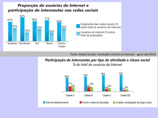 Fonte: Redes Sociais: revolução cultural na Internet - cgi.br abr/2010 