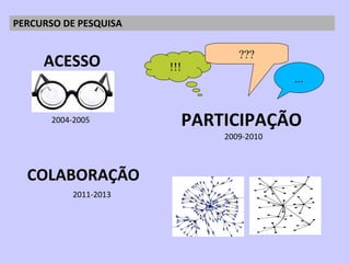 <ul><li>COLABORAÇÃO </li></ul>PERCURSO DE PESQUISA  !!! ... PARTICIPAÇÃO ??? 2004-2005 ACESSO 2009-2010 2011-2013 