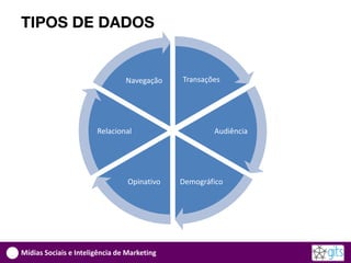 TIPOS DE DADOS


                                Navegação    Transações




                       Relacional                    Audiência




                                 Opinativo   Demográfico




Mídias Sociais e Inteligência de Marketing
 