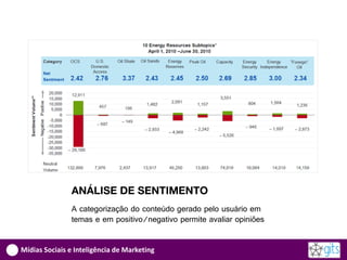ANÁLISE DE SENTIMENTO
               A categorização do conteúdo gerado pelo usuário em
               temas e em positivo/negativo permite avaliar opiniões


Mídias Sociais e Inteligência de Marketing
 