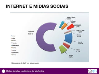 INTERNET E MÍDIAS SOCIAIS




      Representa 4,64% no faturamento



Mídias Sociais e Inteligência de Marketing
 