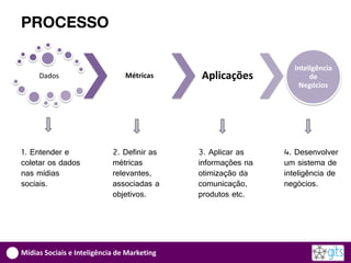 PROCESSO

                                                                Inteligência
     Dados                      Métricas     Aplicações              de
                                                                 Negócios




1. Entender e               2. Definir as    3. Aplicar as    4. Desenvolver
coletar os dados            métricas         informações na   um sistema de
nas mídias                  relevantes,      otimização da    inteligência de
sociais.                    associadas a     comunicação,     negócios.
                            objetivos.       produtos etc.




Mídias Sociais e Inteligência de Marketing
 