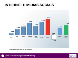 INTERNET E MÍDIAS SOCIAIS




      Crescimento de 28% no faturamento



Mídias Sociais e Inteligência de Marketing
 