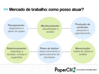 >> Mercado de trabalho: como posso atuar?


  Planejamento:                             Produção de
                        Monitoramento:
   diagnóstico e                             conteúdo:
                         classificação e
  plano de ações                             pesquisa e
                             análise
                                            agendamento




 Relacionamento:        Plano de Ações:      Mensuração:
    respostas a        desenvolvimento e   coleta de dados e
 dúvidas, críticas e   gerenciamento de         análise
     sugestões             atividades
 