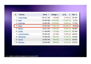 Fonte: relatório mundial de engajamento do consumidor 2011
 