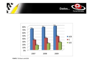 Dados...




                                                                    80%
                                                  76%
                 80%            71%
                 70%
                 60%
                 50%                                                      45%
                                                        39%                             A/B
                 40%                  33%
                                                                                        C
                 30%                                                            25%
                                                              21%                       D/E
                 20%                        15%

                 10%
                  0%
                                 2007              2008              2009

FONTE: TGI Brasil. abril/2009
 
