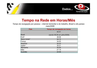 Dados...



           Tempo na Rede em Horas/Mês
Tempo de navegação por pessoa – internet domiciliar e do trabalho, Brasil e oito países
                                     maio/2009
                   País                  Tempo de navegação em horas
                                                     40:41
         Brasil                            (sendo 48:26 em julho/2009)
         EUA*                                        38:58
         Reino Unido*                                34:15
         França                                      34:05
         Espanha                                     32:23
         Japão*                                      30:21
         Alemanha                                    30:20
         Itália                                      27:19
         Austrália                                   24:08
 