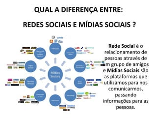 QUAL A DIFERENÇA ENTRE:
REDES SOCIAIS E MÍDIAS SOCIAIS ?
Rede Social é o
relacionamento de
pessoas através de
um grupo de amigos
e Mídias Sociais são
as plataformas que
utilizamos para nos
comunicarmos,
passando
informações para as
pessoas.
 