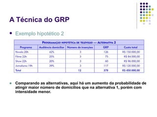 A Técnica do GRP
Exemplo hipotético 2
Comparando as alternativas, aqui há um aumento da probabilidade de
atingir maior número de domicílios que na alternativa 1, porém com
intensidade menor.
 