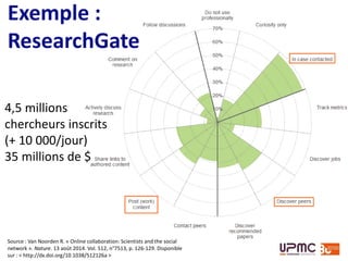 ResearchGate
Source : Van Noorden R. « Online collaboration: Scientists and the social network ». Nature. 13 août 2014. Vol. 512, n°7513,
p. 126-129. Disponible sur : < http://dx.doi.org/10.1038/512126a >
Kintisch E. « Is ResearchGate Facebook for science? ». Science Careers. 25 août 2014. Disponible sur : <
http://sciencecareers.sciencemag.org/career_magazine/previous_issues/articles/2014_08_25/caredit.a1400214 >
5 millions
chercheurs inscrits
(+ 10 000/jour)
35 millions de $
investis
 