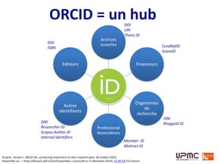 • http://www.ncbi.nlm.nih.gov/sciencv/
• Projet coopératif construit par le NCBI
(National Center for Biotechnology
Information ) du NIH
• Objectif : simplifier les processus liés aux
contrats de financement
• Permet de générer une liste de publications à
partir de PubMed et d’ORCID
Exemple : SciENcv
 