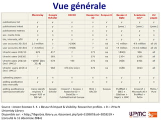 Source : Jeroen Bosman B. K. « Research Impact & Visibility. Researcher profiles. » In : Utrecht
Univeristy Library.
Disponible sur : < http://libguides.library.uu.nl/content.php?pid=310987&sid=3058269 >
(consulté le 16 décembre 2014)
Vue générale
 