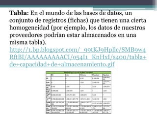 Tabla: En el mundo de las bases de datos, un
conjunto de registros (fichas) que tienen una cierta
homogeneidad (por ejemplo, los datos de nuestros
proveedores podrían estar almacenados en una
misma tabla).
http://1.bp.blogspot.com/_99tKJ9Hpllc/SMB9w4
RftBI/AAAAAAAAACI/o54I1_KnHxI/s400/tabla+
de+capacidad+de+almacenamiento.gif
 