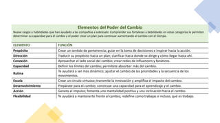 Elementos del Poder del Cambio
Nueve rasgos y habilidades que han ayudado a las compañías a sobresalir. Comprender sus fortalezas y debilidades en estas categorías le permiten
determinar su capacidad para el cambio y el poder crear un plan para continuar aumentando el cambio con el tiempo.
ELEMENTO FUNCIÓN
Propósito Crear un sentido de pertenencia; guiar en la toma de decisiones e inspirar hacia la acción.
Dirección Traducir su propósito hacia un plan; clarificar hacia donde se dirige y cómo llegar hasta ahí.
Conexión Aprovechar el lado social del cambio; crear redes de influencers y fanáticos.
Capacidad Definir los límites del cambio; permítete absorber más del cambio.
Rutina
Te ayudará a ser más dinámico; ajustar el cambio de las prioridades y la secuencia de los
movimientos.
Escala Crear un círculo virtuoso; transmite la innovación y amplifica el impacto del cambio.
Desenvolvimiento Prepárate para el cambio; construye una capacidad para el aprendizaje y el cambio.
Acción Genera el impulso; fomenta una mentalidad positiva y una inclinación hacia el cambio.
Flexibilidad Te ayudará a mantenerte frente al cambio; redefine como trabajas e incluso, qué es trabajo.
 
