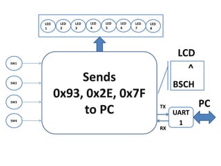 LED
1

LED
2

LED
3

LED
4

LED
5

LED
6

LED
7

LED
8

LCD
SW1

SW2

SW3

Sends
0x93, 0x2E, 0x7F
to PC

^

BSCH
TX

SW4

RX

UART
1

PC

 