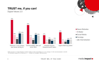 TRUST me, if you can!
Digital Values 2.0
BASIS: genutzt lt. F7; News-Websites n=6.268, E-Mailer n=5.405, Social Media n=11.191, Sonstige n=13.545, alle Internetseiten n=36.409.
16) Was genau bewegt Sie zur Nutzung von...? – Auswahl von Aussagen, Mehrfachantwort
75%
59%
27%
36%
28%
21%
7% 8%
15%
12%
14%
7%
32%
28%
10%
13%
32%
26%
14% 14%
Relevanz: muss wissen‚
was heute wichtig ist
Themenvielfalt: alles auf
einen Blick
mitreden können‚
Gesprächsstoff haben
eigene Meinung bilden
News-Websites
E-Mailer
Social Media
Sonstige
alle Internetseiten
4 T RUST M E, IF Y OU CAN !
 
