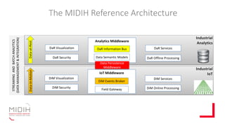 The MIDIH Reference ArchitectureSTREAMINGANDBATCHANALYTICS
(DATAMANAGEMENT&INTEGRATION)
Industrial
IoT
Data-in-Motion
DiM ...