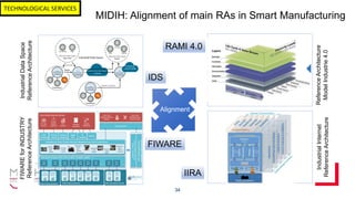 MIDIH: Alignment of main RAs in Smart Manufacturing
34
Alignment
IndustrialDataSpace
ReferenceArchitecture
IDS
ReferenceAr...