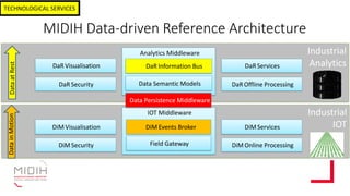 MIDIH Data-driven Reference Architecture
Industrial
Analytics
DataatRest
Industrial
IOT
DatainMotion
DiM Visualisation
DiM...