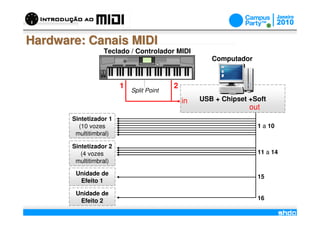 Hardware: Canais MIDI
                  Teclado / Controlador MIDI
                                                          Computador


                        1                     2
                            Split Point
                                                  in   USB + Chipset +Soft
                                                                     out
       Sintetizador 1
         (10 vozes                                                     1 a 10
        multitimbral)

       Sintetizador 2
          (4 vozes                                                     11 a 14
        multitimbral)

        Unidade de
                                                                       15
         Efeito 1

        Unidade de
         Efeito 2                         /                            16
 